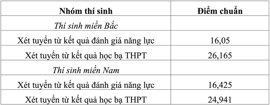 Loạt trường quân đội chốt điểm chuẩn xét học bạ, cao nhất gần 29 điểm ảnh 7