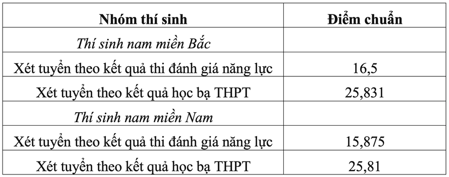 Loạt trường quân đội chốt điểm chuẩn xét học bạ, cao nhất gần 29 điểm ảnh 3