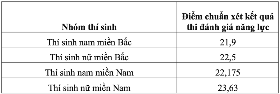Loạt trường quân đội chốt điểm chuẩn xét học bạ, cao nhất gần 29 điểm ảnh 1