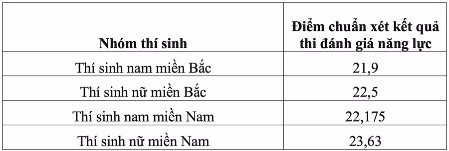 Loạt trường quân đội chốt điểm chuẩn xét học bạ, cao nhất gần 29 điểm ảnh 1