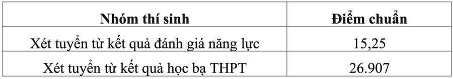 Loạt trường quân đội chốt điểm chuẩn xét học bạ, cao nhất gần 29 điểm ảnh 9