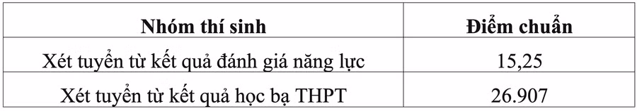Loạt trường quân đội chốt điểm chuẩn xét học bạ, cao nhất gần 29 điểm ảnh 9