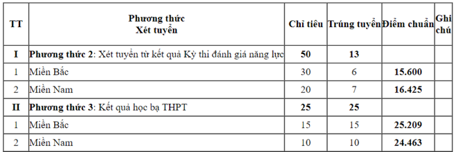 Loạt trường quân đội chốt điểm chuẩn xét học bạ, cao nhất gần 29 điểm ảnh 8