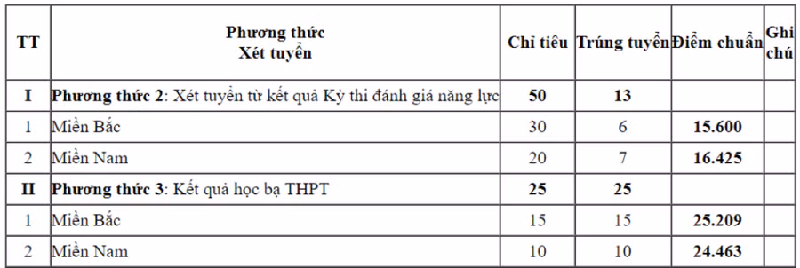 Loạt trường quân đội chốt điểm chuẩn xét học bạ, cao nhất gần 29 điểm ảnh 8