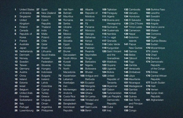 Việt Nam đứng thứ 55 trên thế giới Chỉ số sẵn sàng AI của Chính phủ. Việt Nam đứng thứ 55 trên thế giới Chỉ số sẵn sàng AI của Chính phủ.