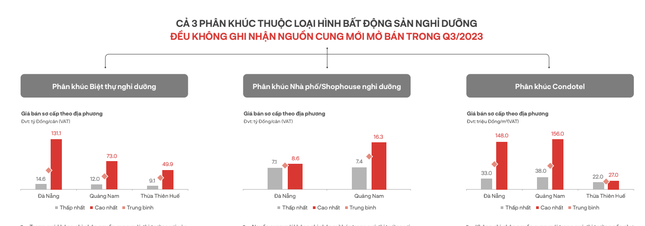 Bất động sản nghỉ dưỡng khu vực miền Trung gần như bị tê liệt. Bất động sản nghỉ dưỡng khu vực miền Trung gần như bị tê liệt.