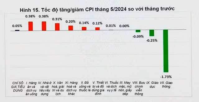 Tốc độ tăng giảm CPI tháng 5-2024 so với tháng trước. Nguồn Tổng cục Thống kê