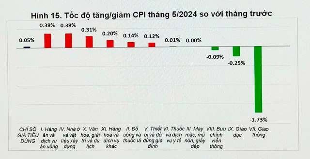 Tốc độ tăng giảm CPI tháng 5-2024 so với tháng trước. Nguồn Tổng cục Thống kê Tốc độ tăng giảm CPI tháng 5-2024 so với tháng trước. Nguồn Tổng cục Thống kê