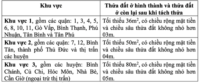 Quy định về diện tích tách thửa đối với đất ở.