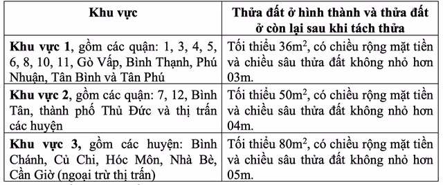 Quy định về diện tích tách thửa đối với đất ở.