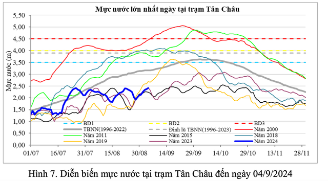 Mực nước lũ đầu nguồn sông Cửu Long vẫn ở mức thấp so với trung bình nhiều năm
