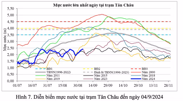 Mực nước lũ đầu nguồn sông Cửu Long vẫn ở mức thấp so với trung bình nhiều năm