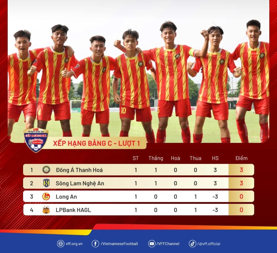 U.15 Thanh Hóa dẫn đầu bảng C sau lượt trận đầu tiên
