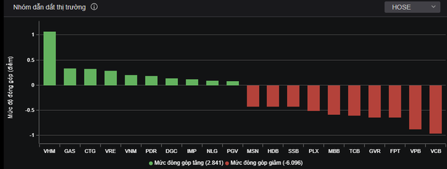 Cổ phiếu lớn gây khó cho thị trường.