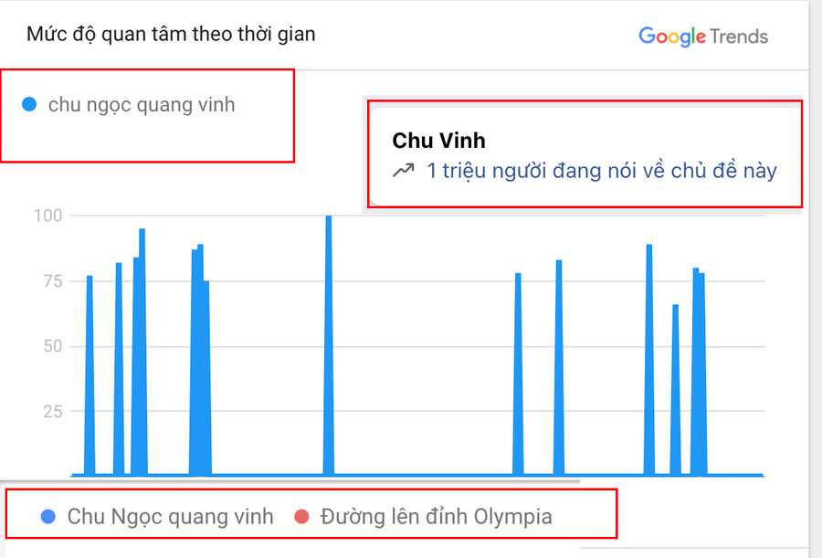 Từ khóa "Chu Ngọc Quang Vinh" và chương trình Đường lên đỉnh Olympia trở thành tâm điểm được quan tâm Từ khóa "Chu Ngọc Quang Vinh" và chương trình Đường lên đỉnh Olympia trở thành tâm điểm được quan tâm