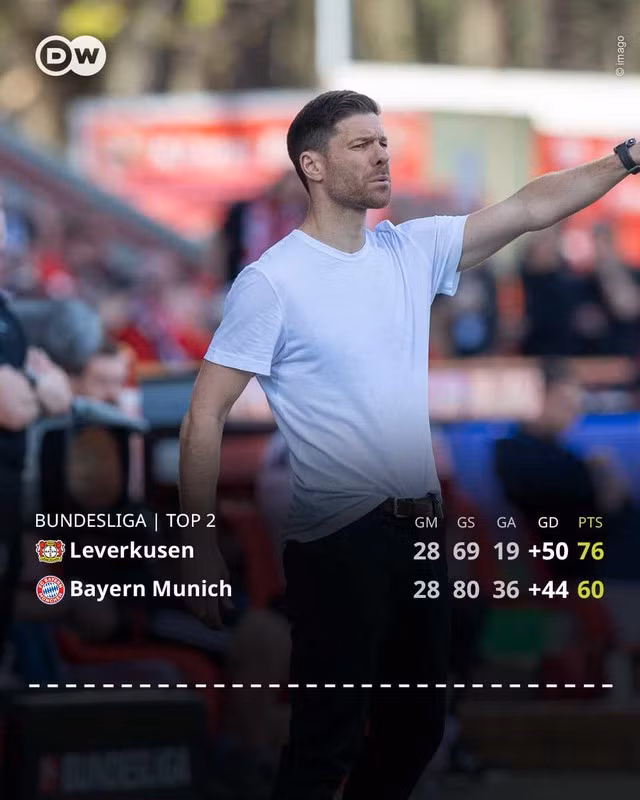 Bayer Leverkusen đứng trước cơ hội vô địch Bundesliga sớm 5 vòng đấu