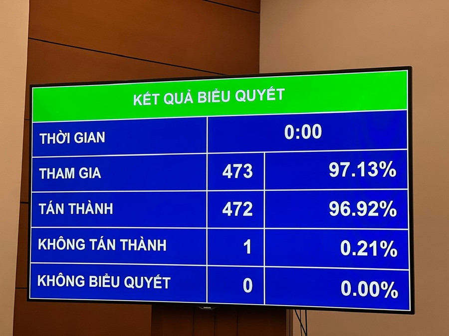 Kết quả biểu quyết. (Ảnh: Mai Mai/Vietnam+)
