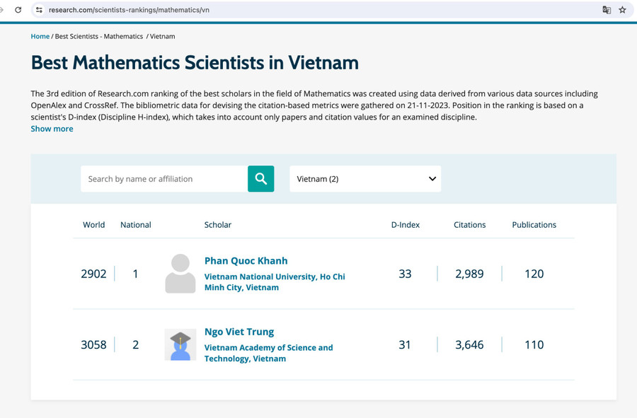 Năm 2024 có tổng số 19 nhà khoa học Việt Nam được xếp hạng thế giới. Ảnh baodautu.vn