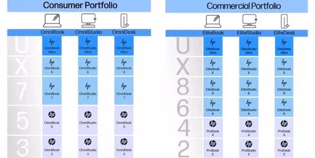 Cách thức đặt tên mới cho các dòng PC tương lai của HP