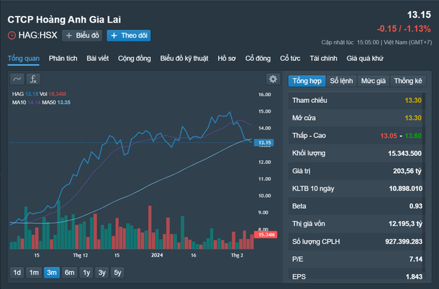 Biến động cổ phiếu HAG 3 tháng trở lại đây Nguồn: Fireant