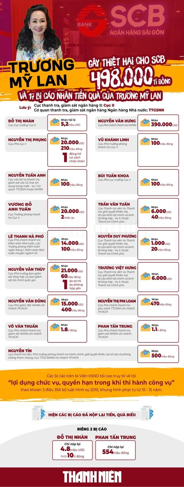 Chi tiết 17 cựu quan chức nhận tiền, quà của Trương Mỹ Lan