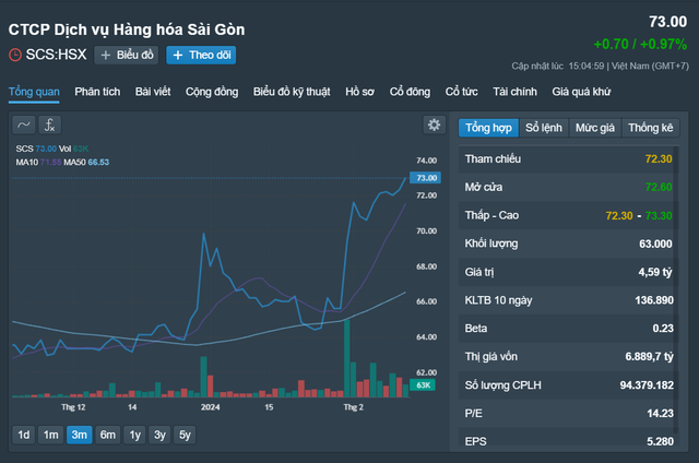 Biến động cổ phiếu SCS 3 tháng trở lại đây, hiện có giá 73.000 đồng/cổ phiếu Nguồn: Fireant Biến động cổ phiếu SCS 3 tháng trở lại đây, hiện có giá 73.000 đồng/cổ phiếu Nguồn: Fireant