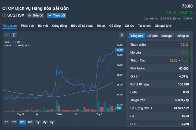 Biến động cổ phiếu SCS 3 tháng trở lại đây, hiện có giá 73.000 đồng/cổ phiếu Nguồn: Fireant