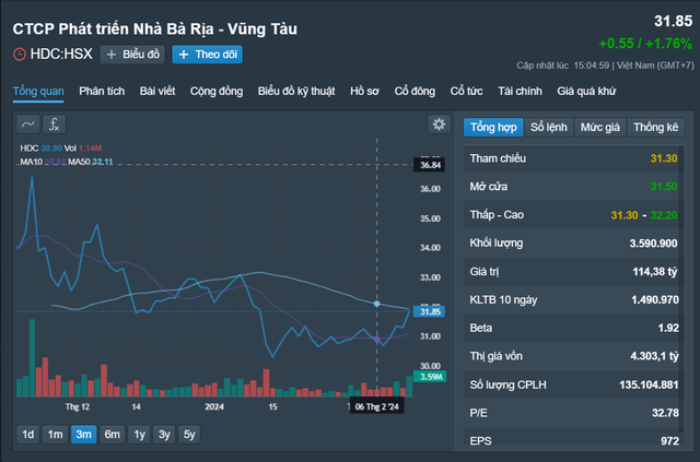 Biến động cổ phiếu HDC 3 tháng trở lại đây, hiện có giá 31.850 đồng/cổ phiếu Nguồn: Fireant Biến động cổ phiếu HDC 3 tháng trở lại đây, hiện có giá 31.850 đồng/cổ phiếu Nguồn: Fireant