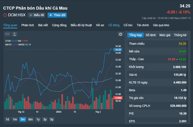 Biến động cổ phiếu DCM 3 tháng trở lại đây, hiện có giá 34.250 đồng/cổ phiếu Nguồn: Fireant Biến động cổ phiếu DCM 3 tháng trở lại đây, hiện có giá 34.250 đồng/cổ phiếu Nguồn: Fireant