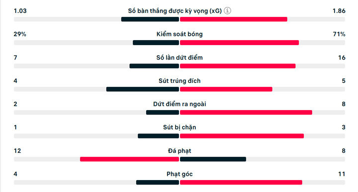 Số liệu thống kê trận Crystal Palace 0-0 Man Utd Số liệu thống kê trận Crystal Palace 0-0 Man Utd