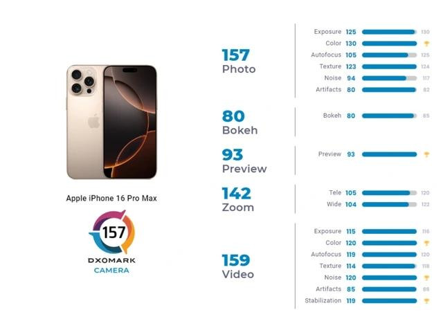 Các điểm cụ thể được DxOMark đưa ra cho iPhone 16 Pro Max. Các điểm cụ thể được DxOMark đưa ra cho iPhone 16 Pro Max.