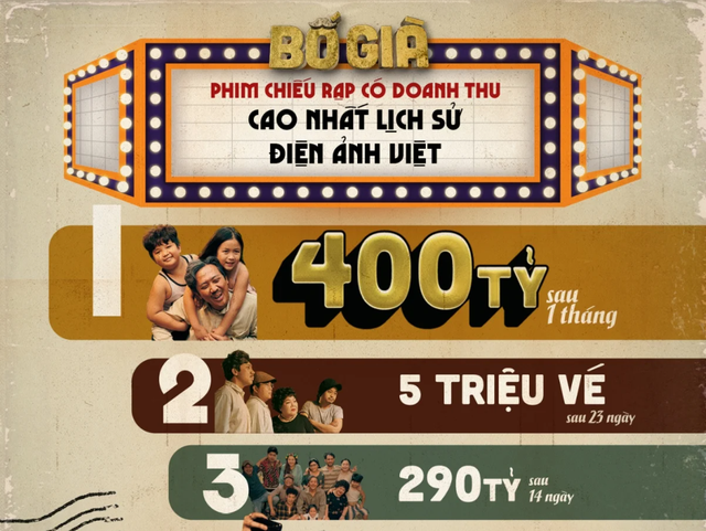 Trước đây, trong vòng 14 ngày, Bố già thu 290 tỉ. Cùng khoảng thời gian đó, Nhà bà Nữ thu về tận 350 tỉ. Ảnh: Fanpage phim Trước đây, trong vòng 14 ngày, Bố già thu 290 tỉ. Cùng khoảng thời gian đó, Nhà bà Nữ thu về tận 350 tỉ. Ảnh: Fanpage phim