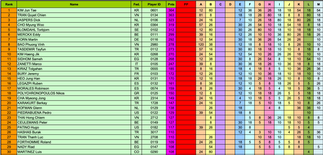 Bảng xếp hạng của UMB sẽ thay đổi sau World Cup Ankara Bảng xếp hạng của UMB sẽ thay đổi sau World Cup Ankara