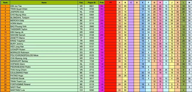 Bảng xếp hạng của UMB sẽ thay đổi sau World Cup Ankara