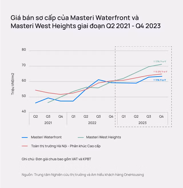 Biểu đồ giá bán một dự án tại Hà Nội