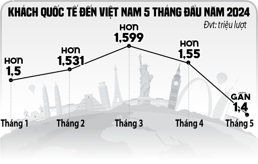 Khách quốc tế đến Việt Nam 5 tháng đầu năm 2024 NGUỒN: TỔNG CỤC THỐNG KÊ - ĐỒ HỌA: BẢO NGUYỄN