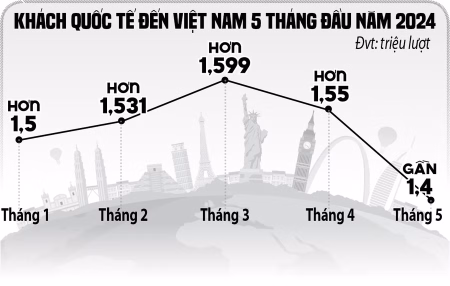 Khách quốc tế đến Việt Nam 5 tháng đầu năm 2024 NGUỒN: TỔNG CỤC THỐNG KÊ - ĐỒ HỌA: BẢO NGUYỄN