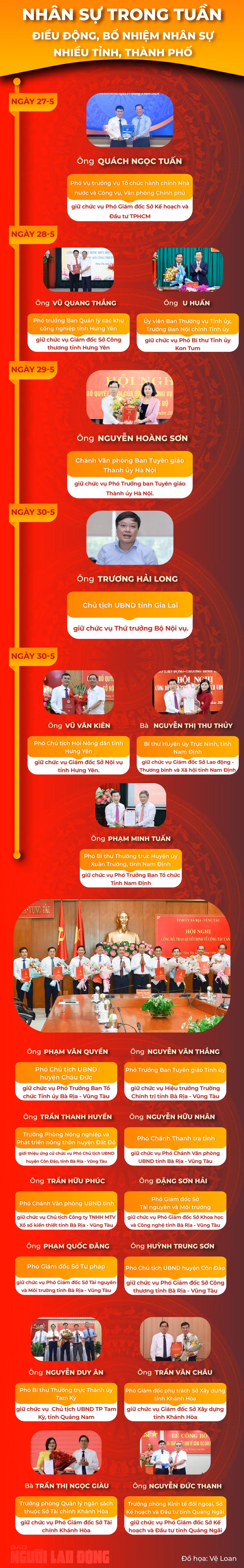 NHÂN SỰ TRONG TUẦN: Điều động, bổ nhiệm nhân sự nhiều tỉnh, thành phố ảnh 1