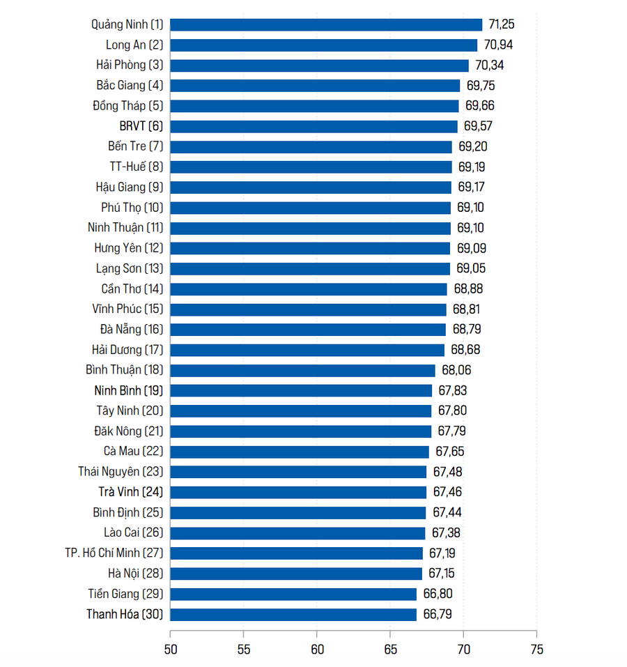 Top 30 tỉnh, thành phố có chất lượng điều hành tốt nhất năm 2023