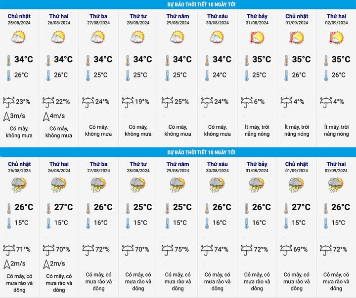 Dự báo thời tiết kỳ nghỉ lễ 2/9 tại TP Đà Nẵng và tỉnh Lâm Đồng. (Nguồn: NCHMF)