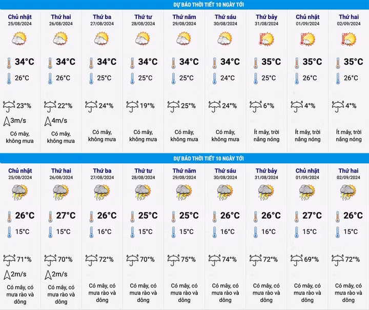 Dự báo thời tiết kỳ nghỉ lễ 2/9 tại TP Đà Nẵng và tỉnh Lâm Đồng. (Nguồn: NCHMF)