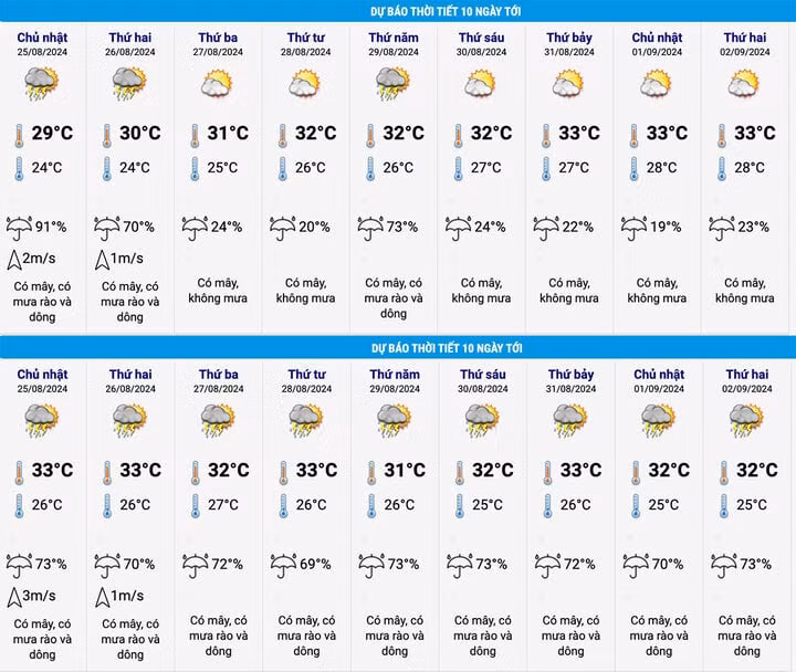 Dự báo thời tiết dịp nghỉ lễ Quốc khánh 2/9 tại Hà Nội (ảnh trên) và TP.HCM. (Nguồn: NCHMF)