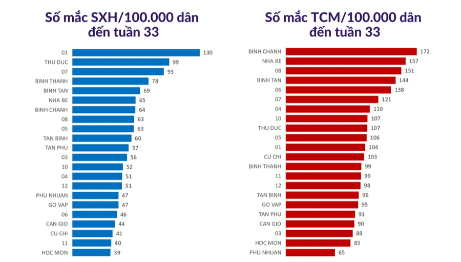 Thống kê số ca mắc sốt xuất huyết và tay chân miệng tại các quận huyện ở TP.HCM Thống kê số ca mắc sốt xuất huyết và tay chân miệng tại các quận huyện ở TP.HCM