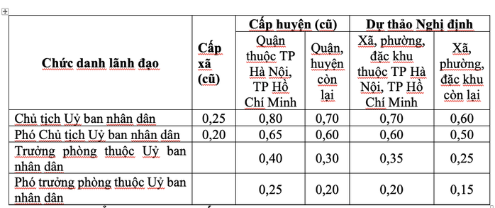 Hệ số phụ cấp theo phương án vừa được Bộ Nội vụ xây dựng