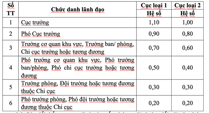Hệ số phụ cấp theo phương án vừa được Bộ Nội vụ xây dựng