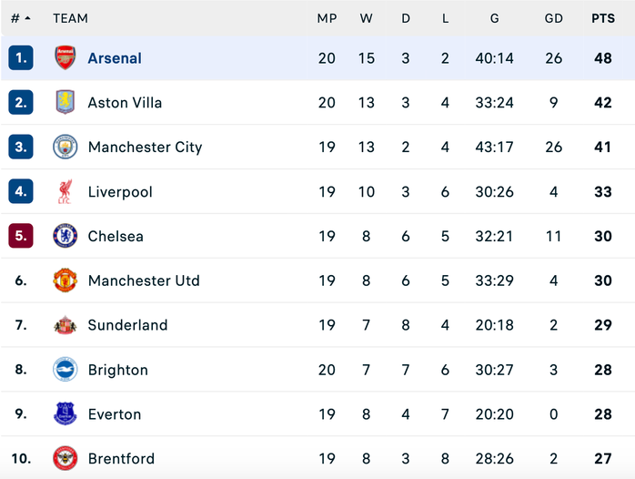 "Pháo thủ" đào sâu cách biệt ở ngôi đầu bảng