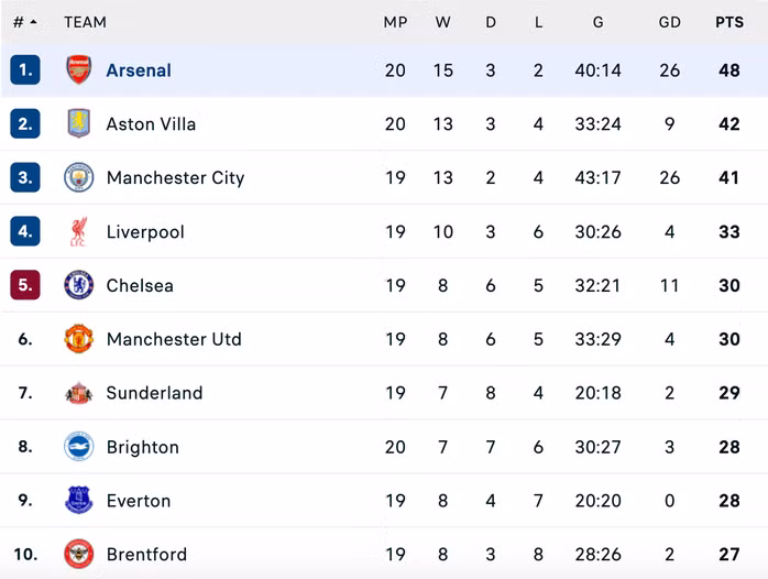 "Pháo thủ" đào sâu cách biệt ở ngôi đầu bảng