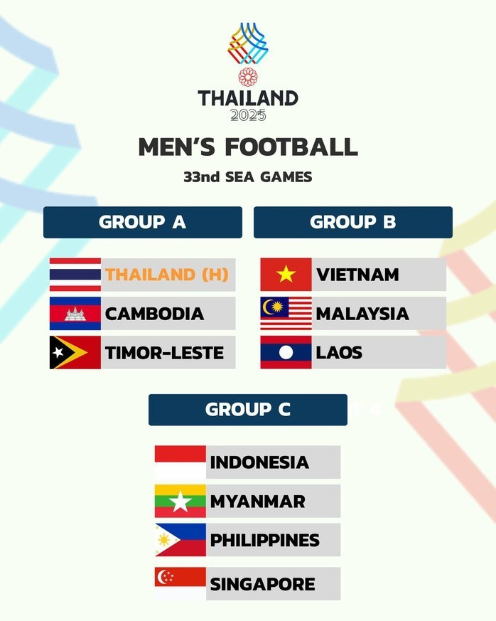 Các bảng đấu của môn bóng đá nam SEA Games 33. Ảnh: BTC bang-thi-dau.jpg