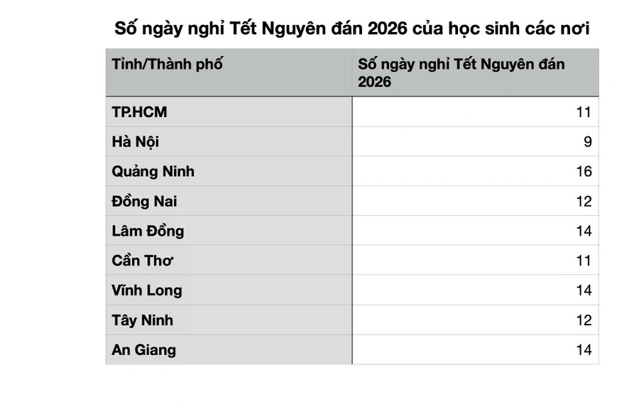 Số ngày nghỉ Tết Nguyên đán 2026 của học sinh một số địa phương. Ảnh: Thúy Hằng