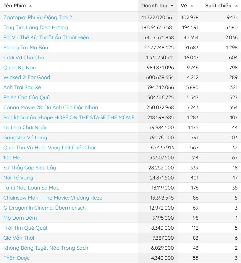 Doanh thu phòng vé tuần từ 28 đến 30-11. Nguồn: Box Office Vietnam